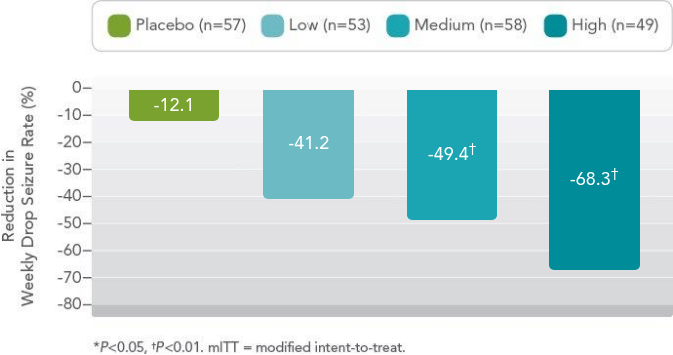 Reductions in mean weekly rate of drop seizures by dose chart